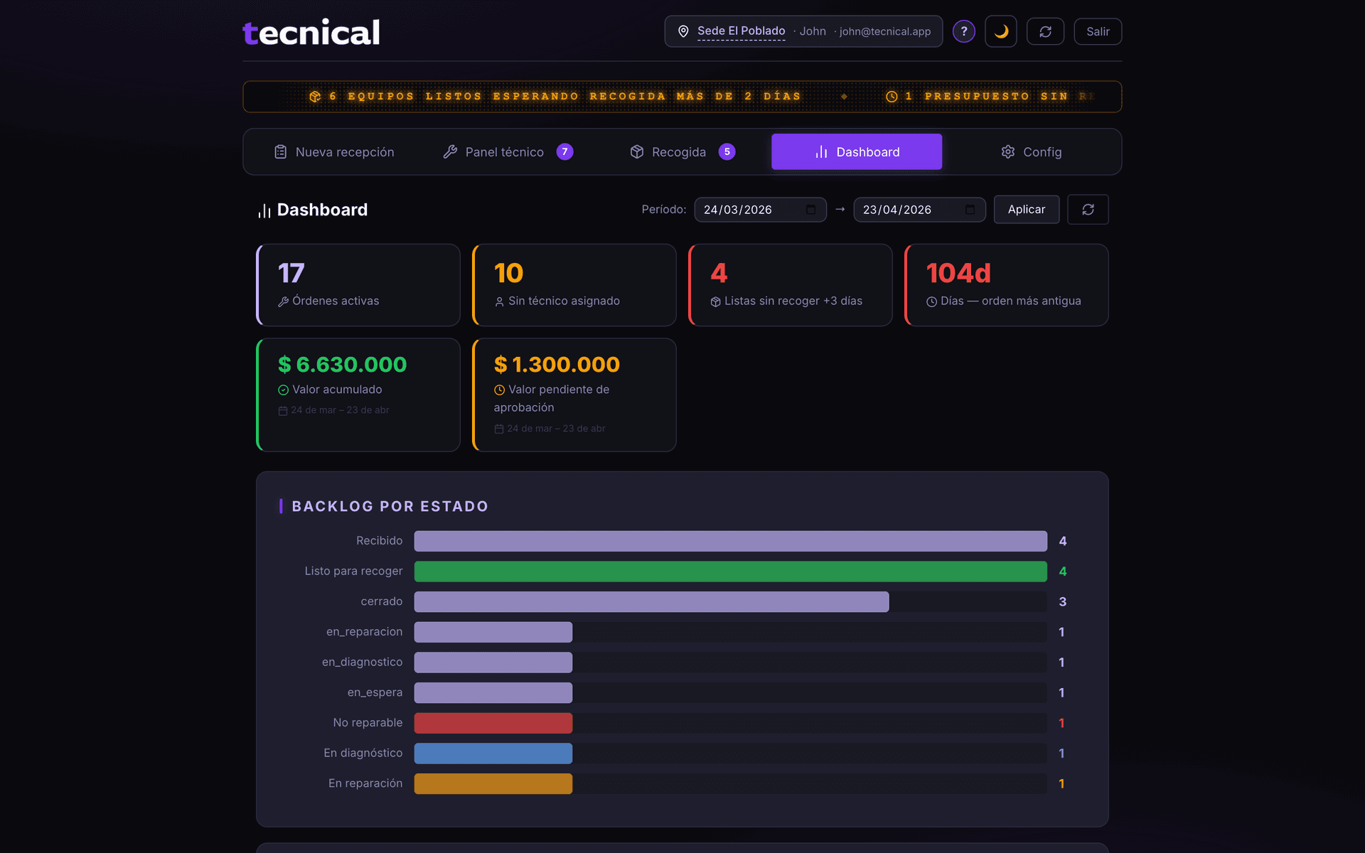 Dashboard KPIs de tecnical.app